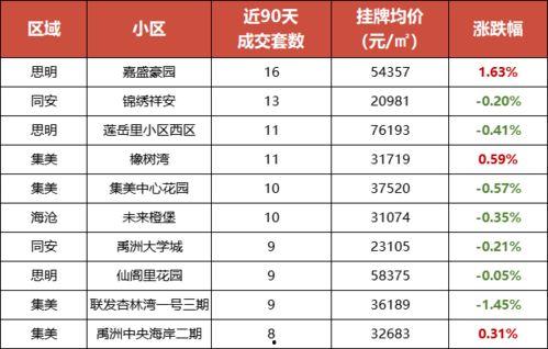 厦门房价最新爆料,涨跌动态与投资风向标 第3张 厦门房价最新爆料,涨跌动态与投资风向标 第3张